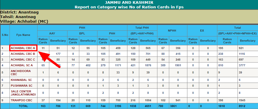 Jammu & Kashmir Ration Card List
